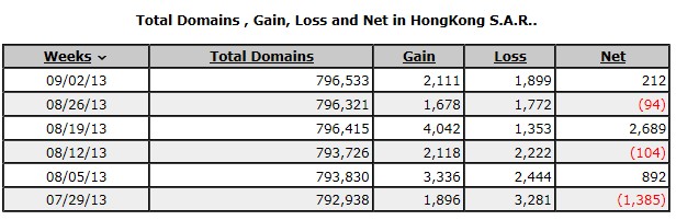 香港域名8月净增3595个