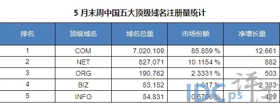 5月末周中国五大顶级域名增1.7万