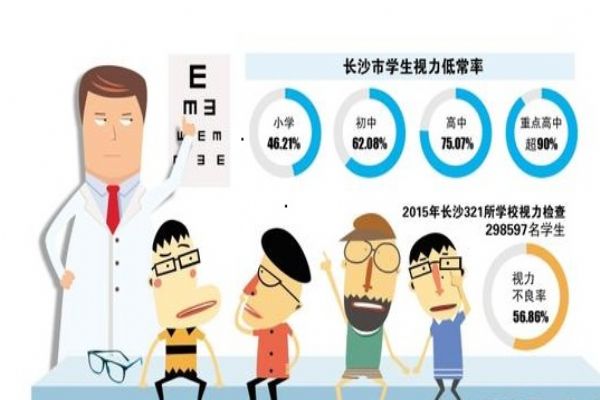 低视力人口_保护视力手抄报
